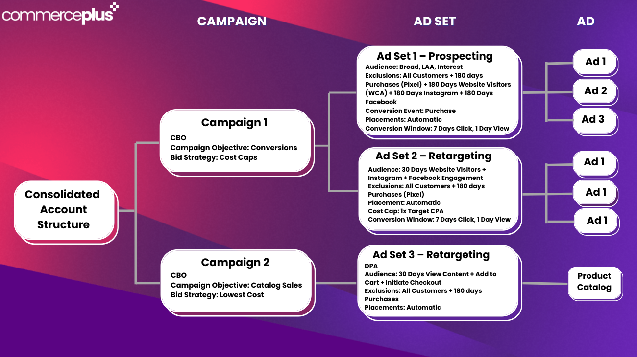 Facebook Instagram Ad Account Structure