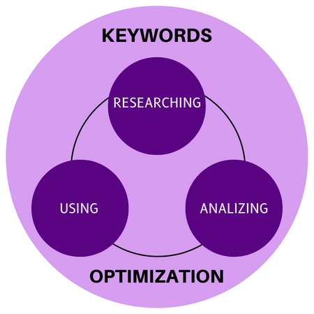 Keywords Optimization