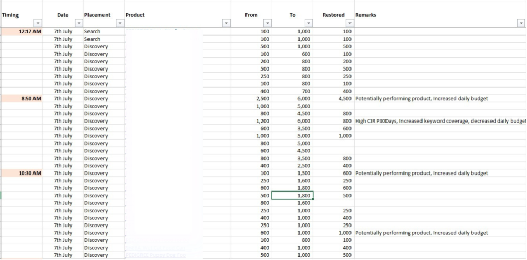 Process of Peak Day Ads Optimization