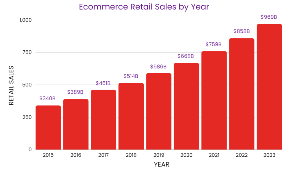 E-commerce retail sales by year