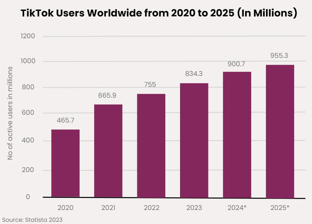Tiktok users worldwide